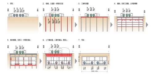 沼袋駅の地下化工事の施工手順(出所:西武鉄道)