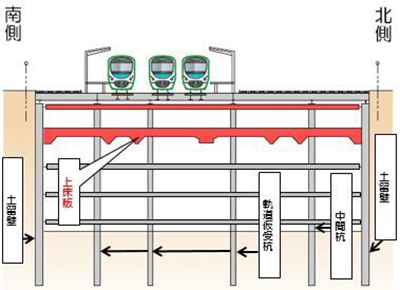 沼袋駅の地下化工事の断面イメージ（出所：西武鉄道）