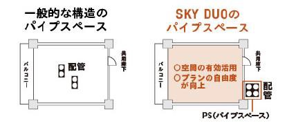 パイプスペースの配置の違い。配管を住戸外に設ける（出所：売り主10社）