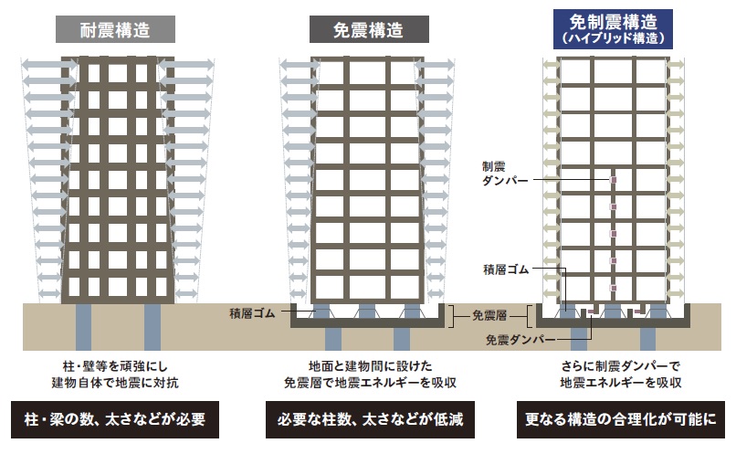 タワー2棟は、一番右の「免制震ハイブリッド工法」を採用している（出所：売り主10社）