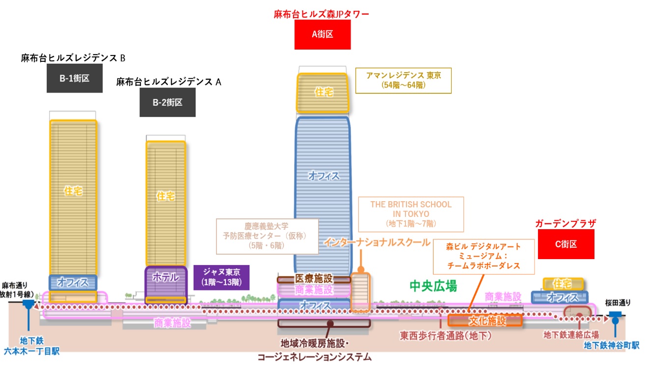 麻布台ヒルズの断面イメージ。A街区の森JPタワー最上部に超高級住宅「アマンレジデンス 東京」ができる。B-2街区に建つレジデンスAの低層部には、後述するアマン系の姉妹ホテル「ジャヌ東京」が世界で初めてオープンする（出所：虎ノ門・麻布台地区市街地再開発組合、森ビル、日本郵便）