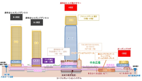 麻布台ヒルズの断面イメージ。A街区の森JPタワー最上部に超高級住宅「アマンレジデンス 東京」ができる。B-2街区に建つレジデンスAの低層部には、後述するアマン系の姉妹ホテル「ジャヌ東京」が世界で初めてオープンする(出所:虎ノ門・麻布台地区市街地再開発組合、森ビル、日本郵便)