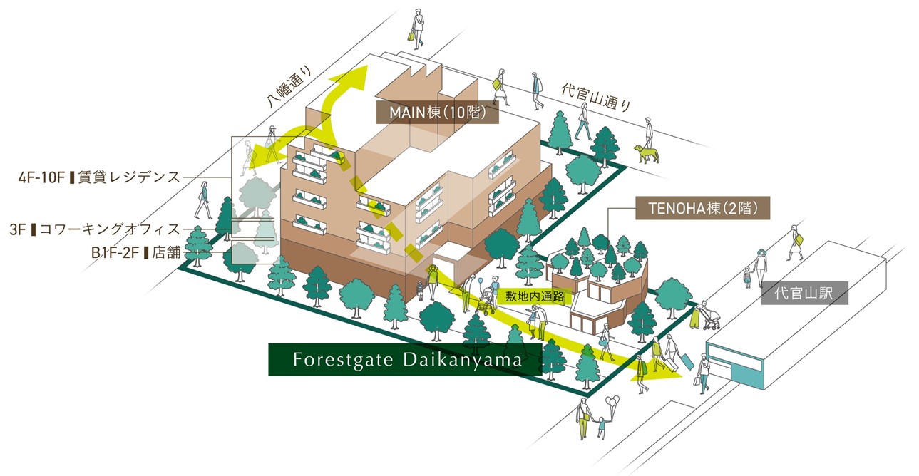 フォレストゲート代官山の構成。住宅や店舗などが入居する「MAIN棟」と、カフェなどがある「TENOHA棟」の2つの建物を敷地内通路で結ぶ（出所：東急不動産）