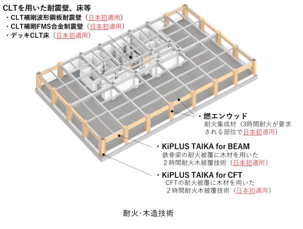 使用する耐火・木造技術。いずれも竹中工務店が開発した製品で、日本初適用のものばかり（出所：三井不動産、竹中工務店）