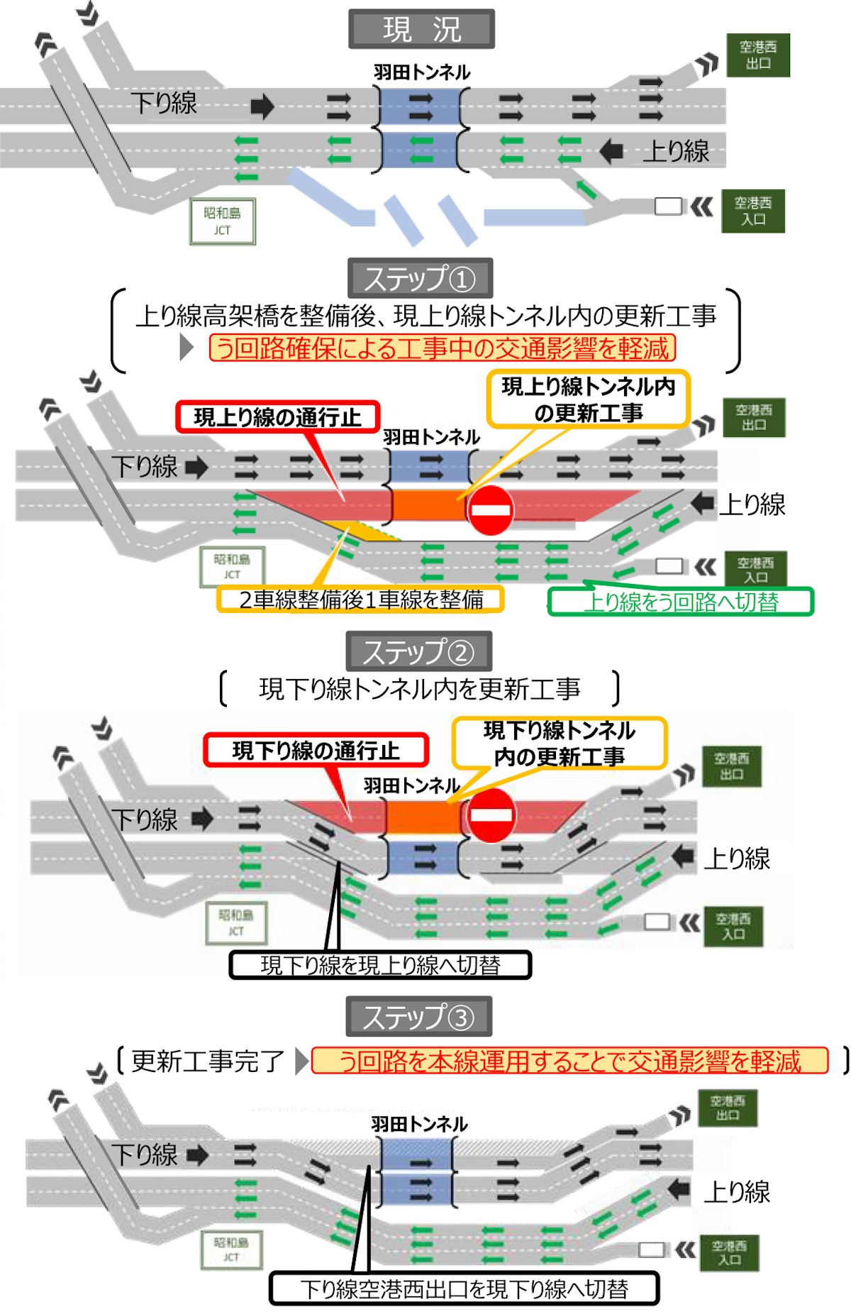 羽田トンネル更新の施工手順（出所：首都高速道路会社）