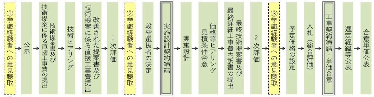 「技術選抜設計承認方式」の手続きの流れ（出所：首都高速道路会社）