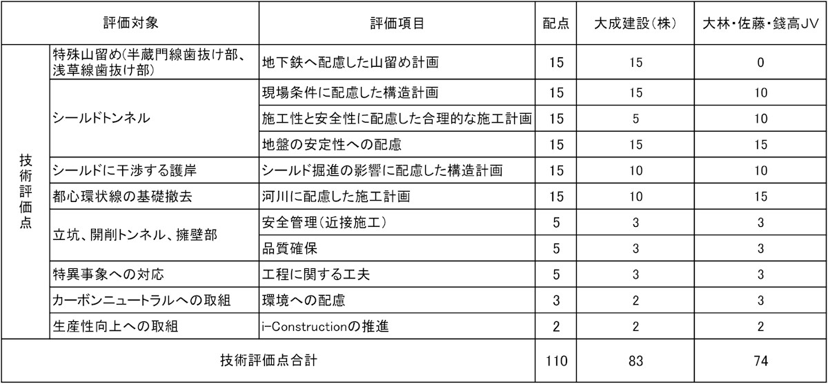 シールドトンネル工事の2次選抜における技術提案の評価結果（出所：首都高速道路会社）