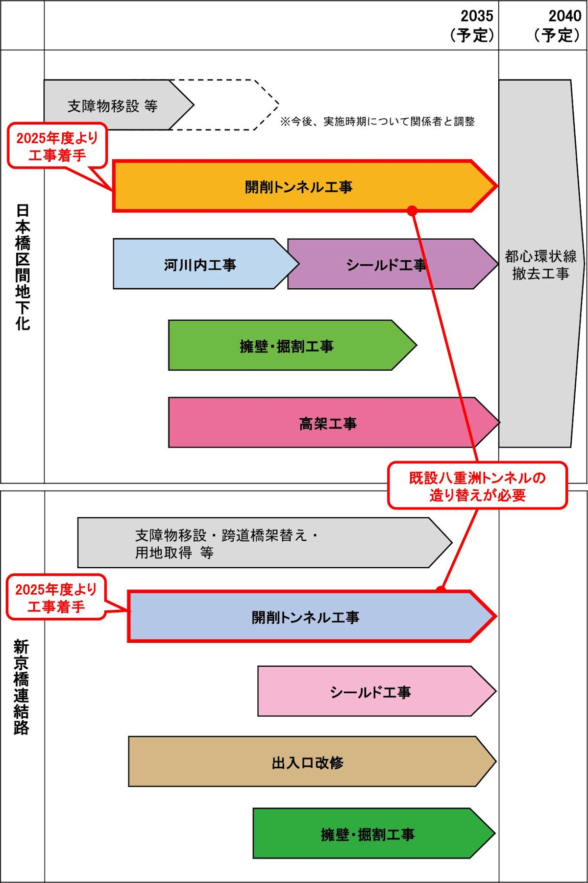 日本橋区間地下化と新京橋連結路建設のスケジュール（出所：首都高速道路会社）