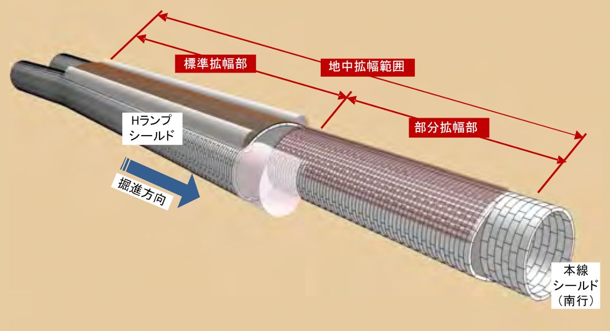 東名JCT南行きの地中拡幅工事の概要（出所：国土交通省、NEXCO東日本、NEXCO中日本）
