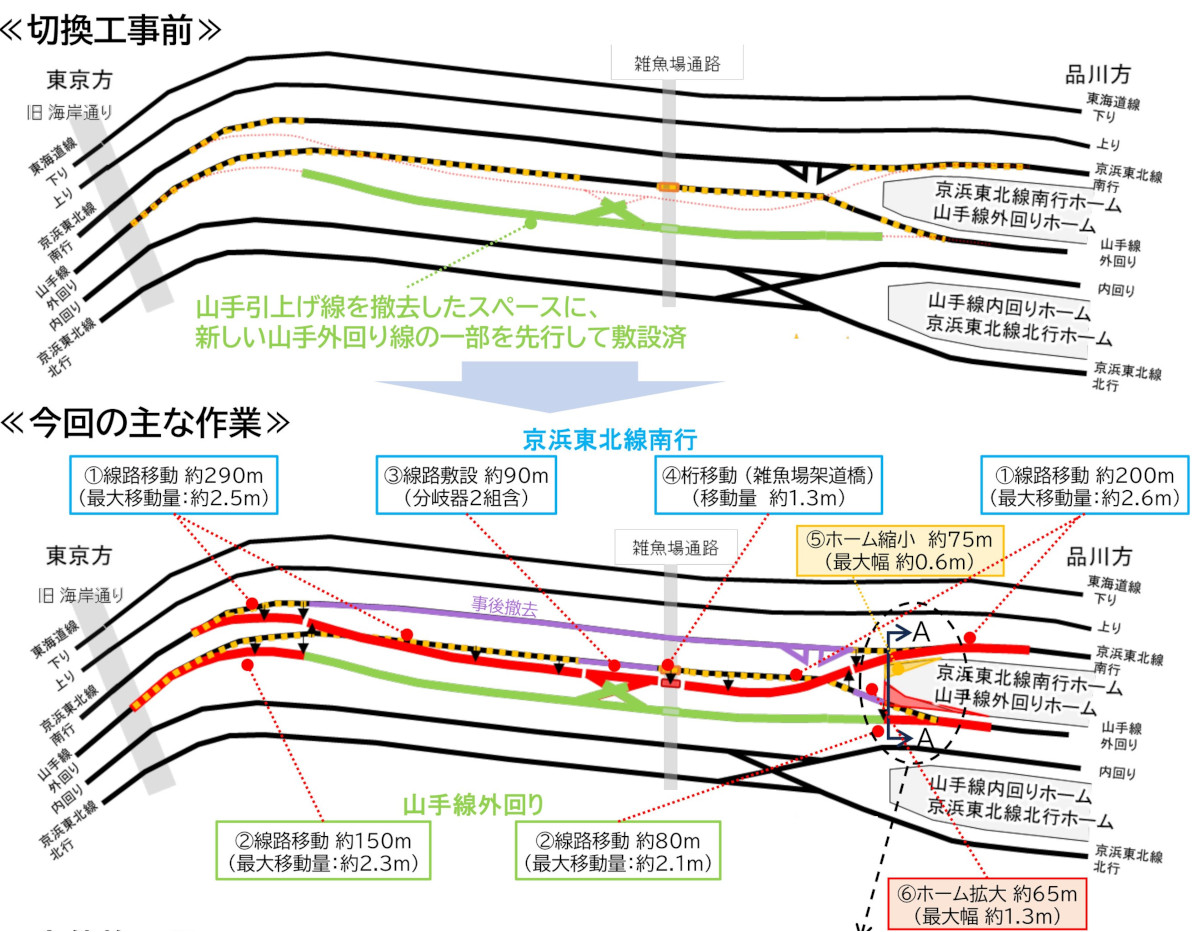 今回の切り替え工事の概要。上は工事前、下は工事後の線路。京浜東北線南行きと山手線外回りを山手線内回り側へ移すように線路を動かした（出所：JR東日本）