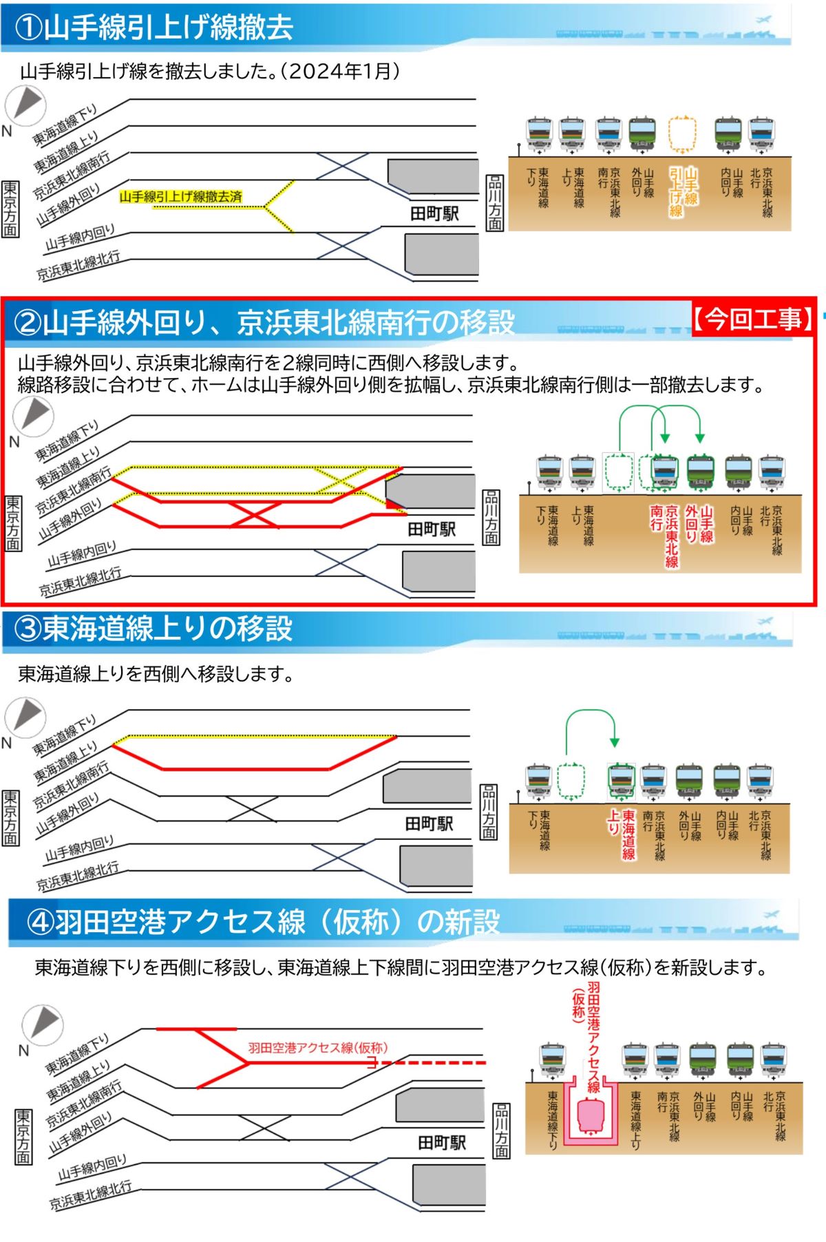 羽田空港アクセス線整備における田町駅周辺工事（出所：JR東日本）