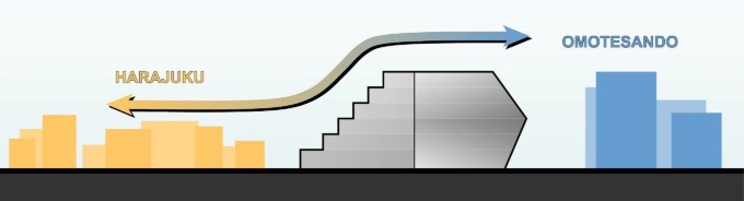 表参道と奥原宿をつなぐコンセプトダイアグラム(出所:NTT都市開発)