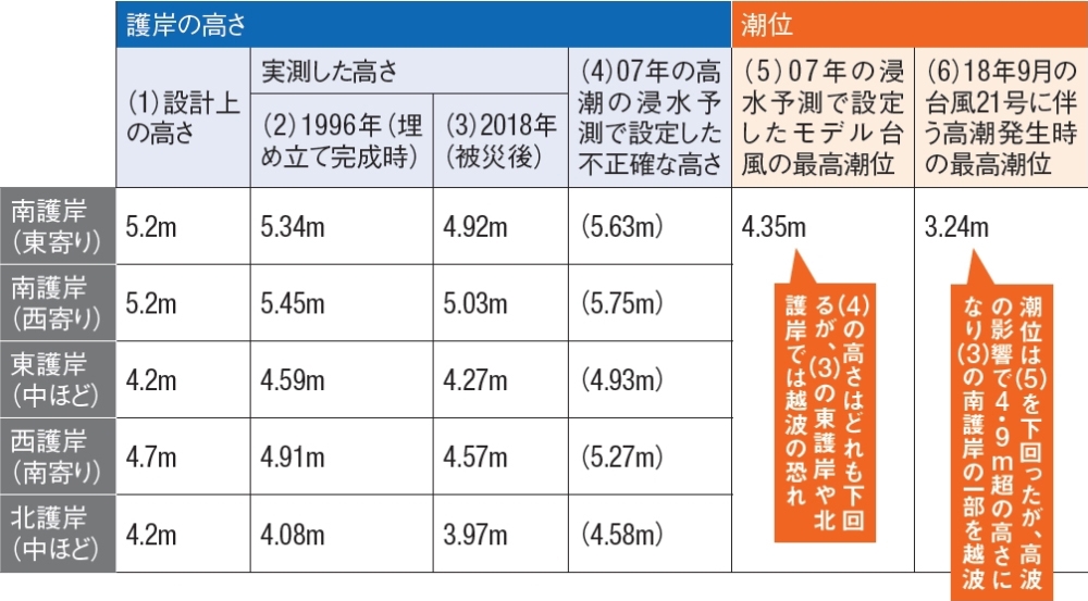 ■南芦屋浜の護岸の高さと潮位 東京湾平均海面（TP）を基準にした数値。兵庫県の資料を基に日経コンストラクションが作成