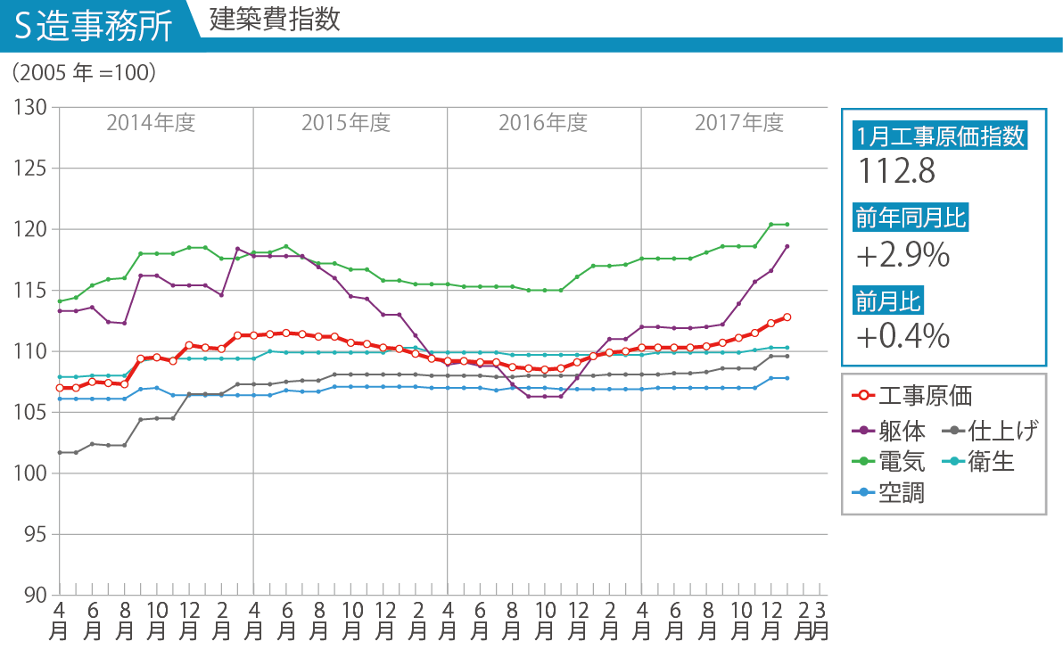 H形鋼の価格上昇が主要3都市で続く、事務所 | 日経クロステック