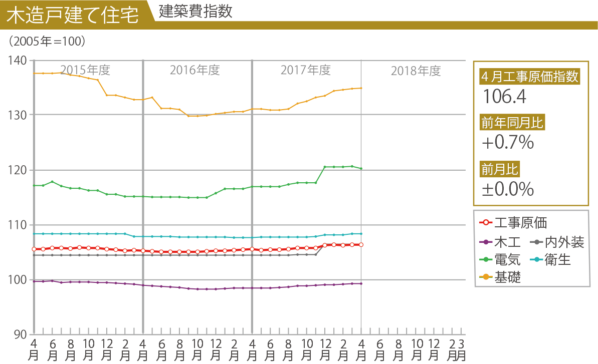 横軸は調査時期（資料：建設物価調査会）