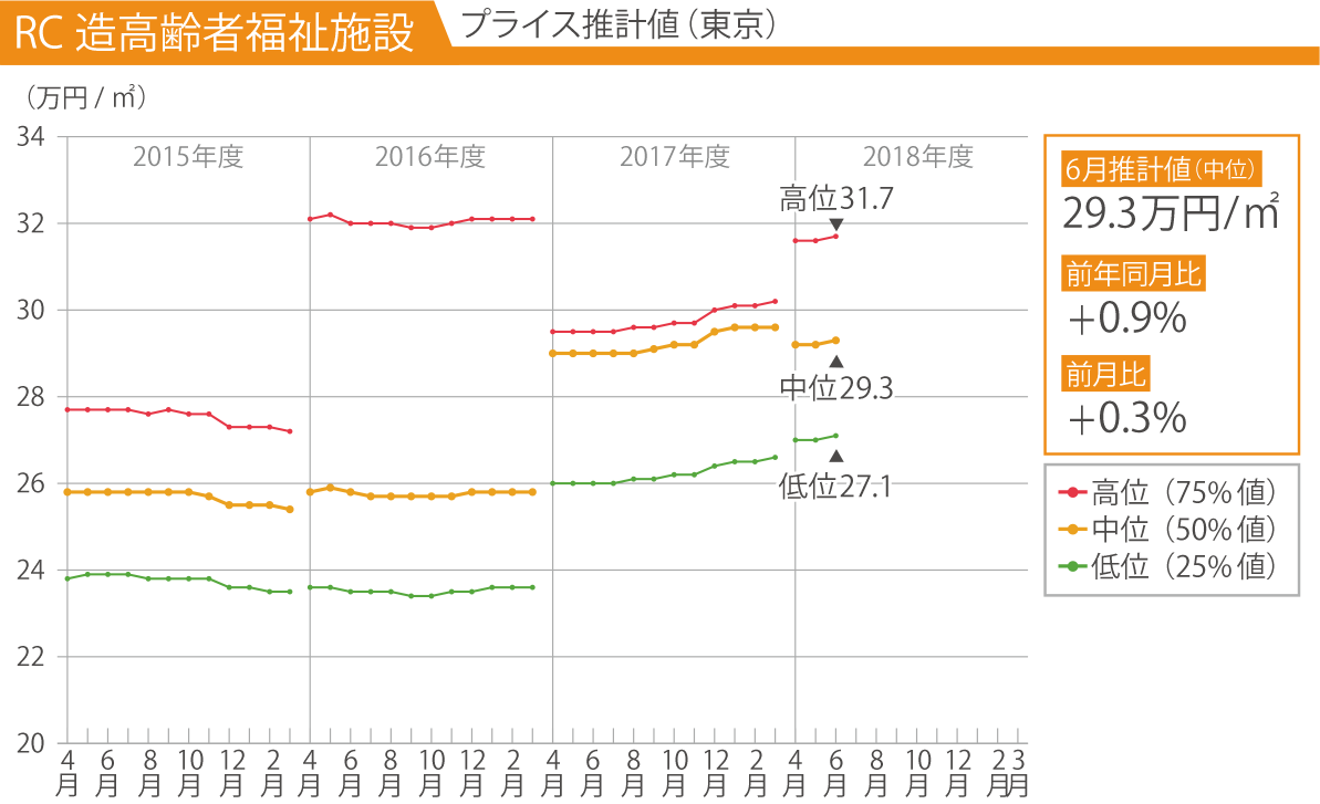 横軸は調査時期。金額は消費税を含まない（資料：建設物価調査会）