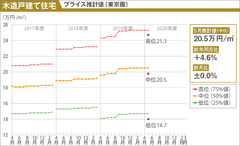 基礎の値下がり続くがコストは横ばい 戸建て住宅 日経クロステック Xtech 基礎の値下がり続くがコストは横ばい 戸建て住宅 日経クロステック Xtech