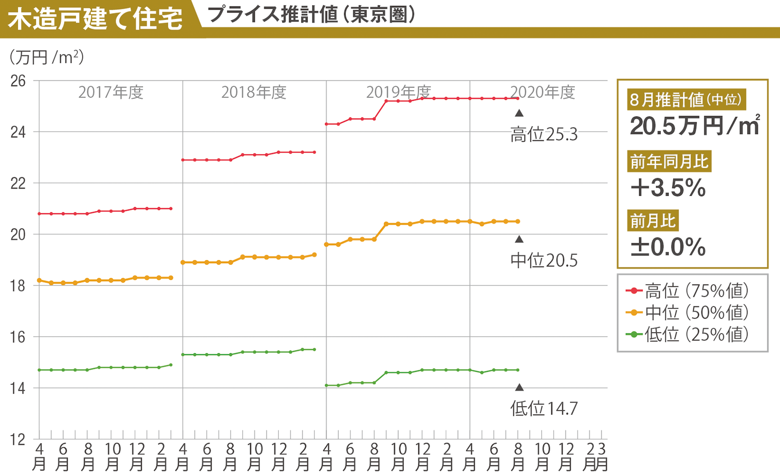 構造用合板が東京と大阪で続落 戸建て住宅のプライスやコストは変動なし 日経クロステック Xtech