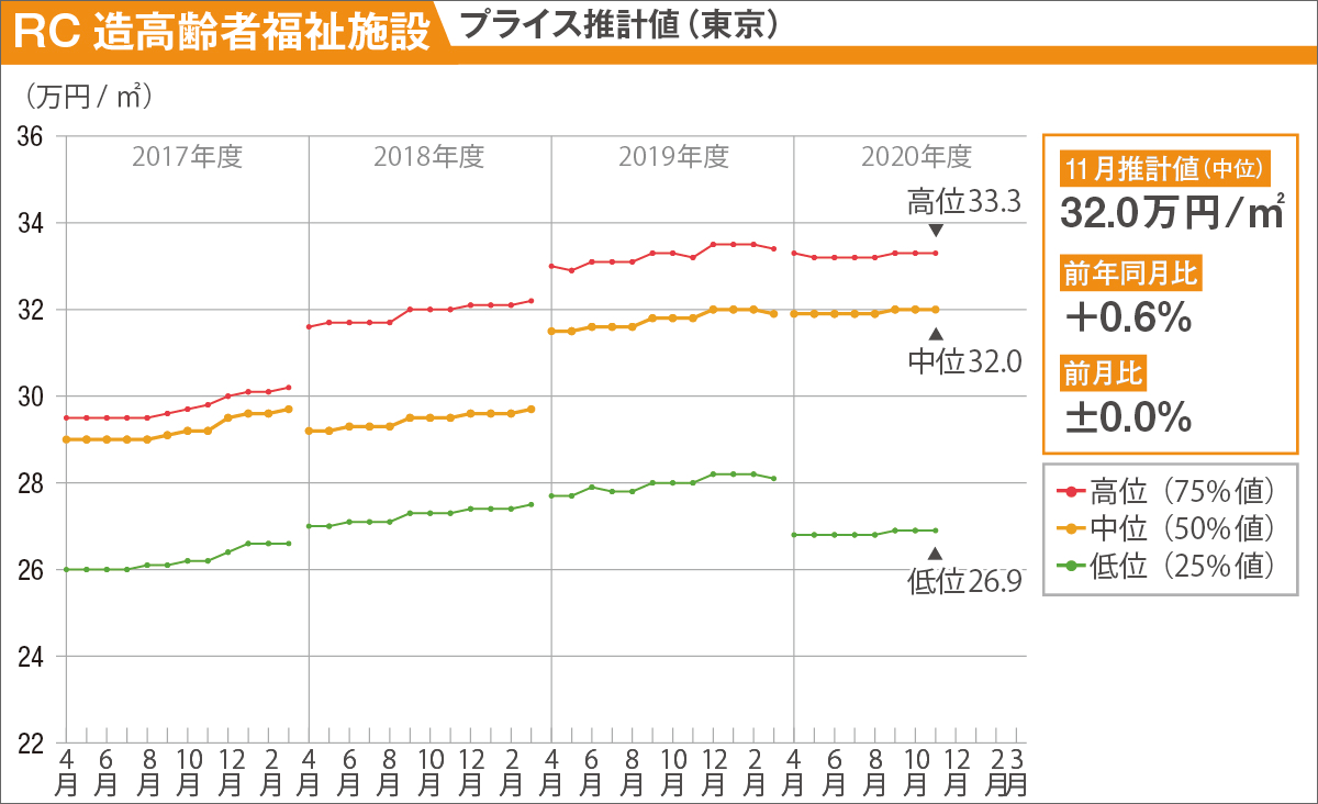 横軸は調査時期。金額は消費税を除く。各位置の値は特定の事例が示す単価であり、各調査年の事例とは同一ではないので留意されたい （資料：建設物価調査会）