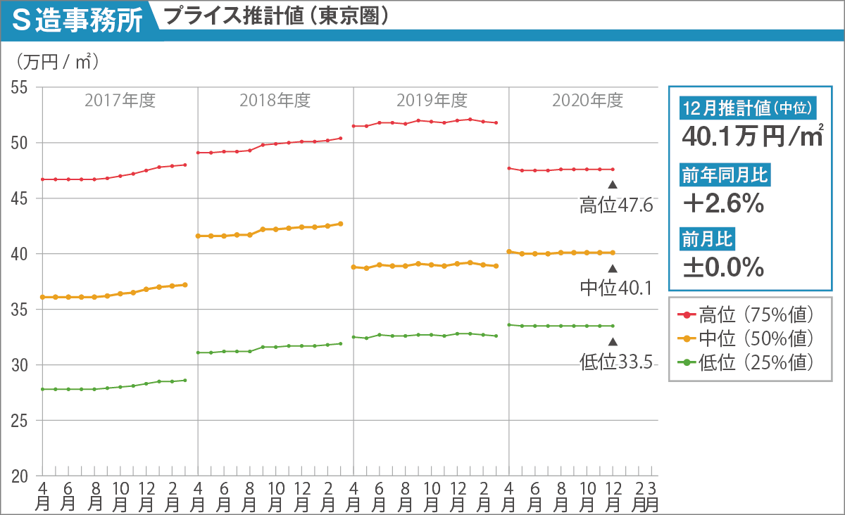 横軸は調査時期。金額は消費税を除く。各位置の値は特定の事例が示す単価であり、各調査年の事例とは同一ではないので留意されたい（資料：建設物価調査会）