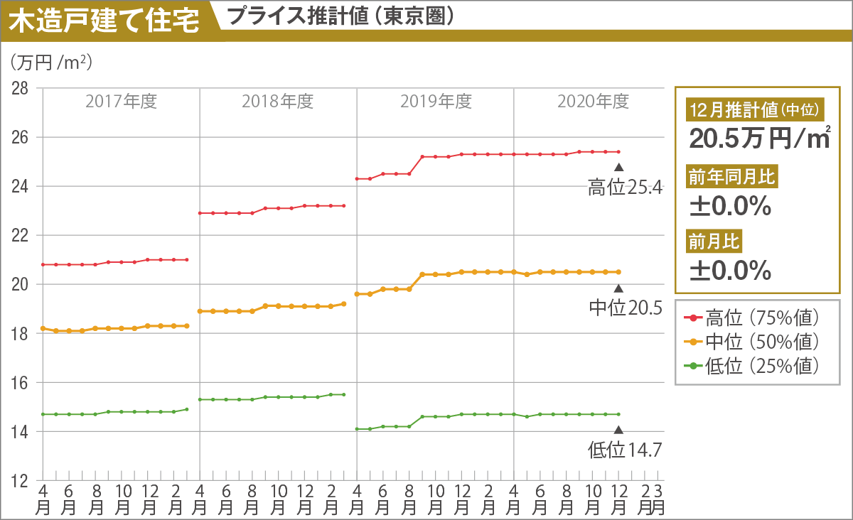 横軸は調査時期。金額は消費税を除く。各位置の値は特定の事例が示す単価であり、各調査年の事例とは同一ではないので留意されたい（資料：建設物価調査会）