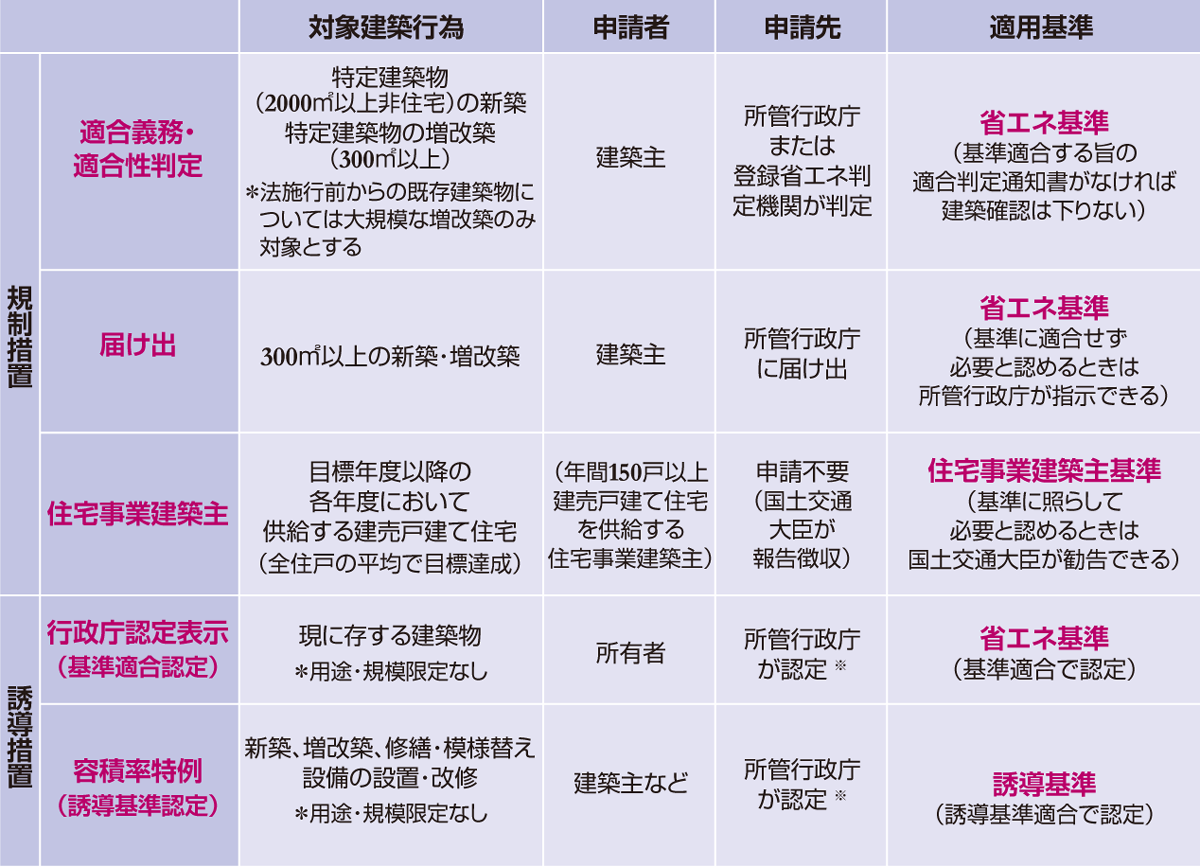 誘導措置に加え規制措置も適用 | 日経クロステック（xTECH）