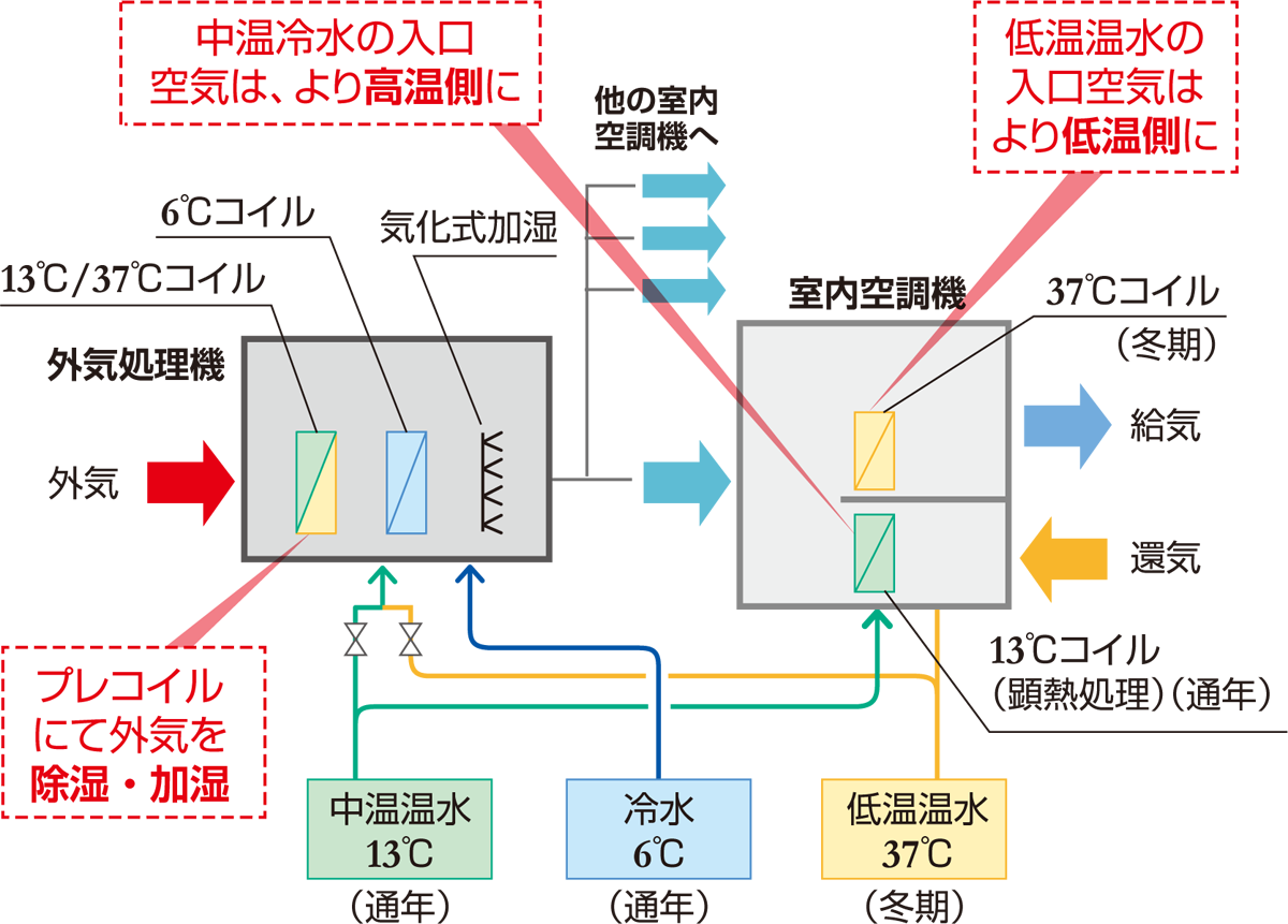 潜熱顕熱分離空調システム （出所：日本設計）