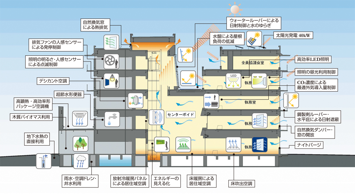 雲南市役所新庁舎（島根県雲南市）では、意匠・構造・設備の融合によるZEB庁舎の実現に取り組んだ（出所：日本設計）