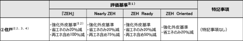 集合住宅におけるZEHの定義と目指すべき水準（住戸単位）（資料：環境共創イニシアチブ