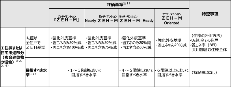 Zehのマンション版が誕生 日経クロステック Xtech