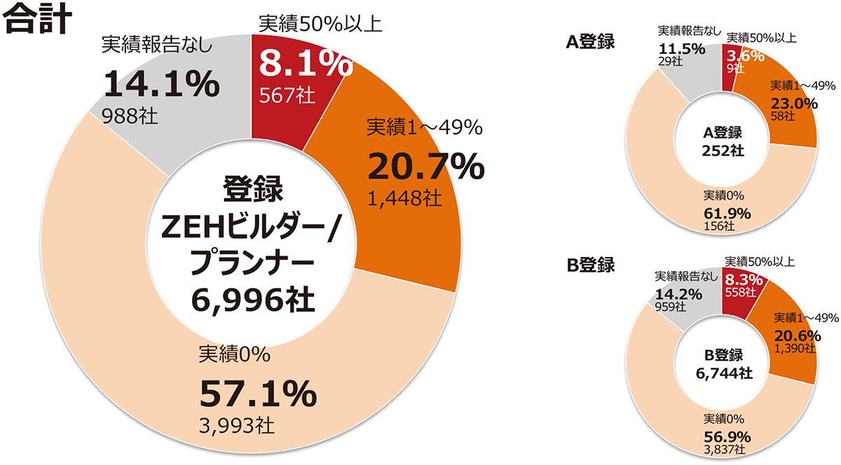 2017年度のZEH普及実績の集計（18年10月31日時点）。A登録は北海道の区分、B登録は北海道以外の都道府県の区分（資料：環境共創イニシアチブ）