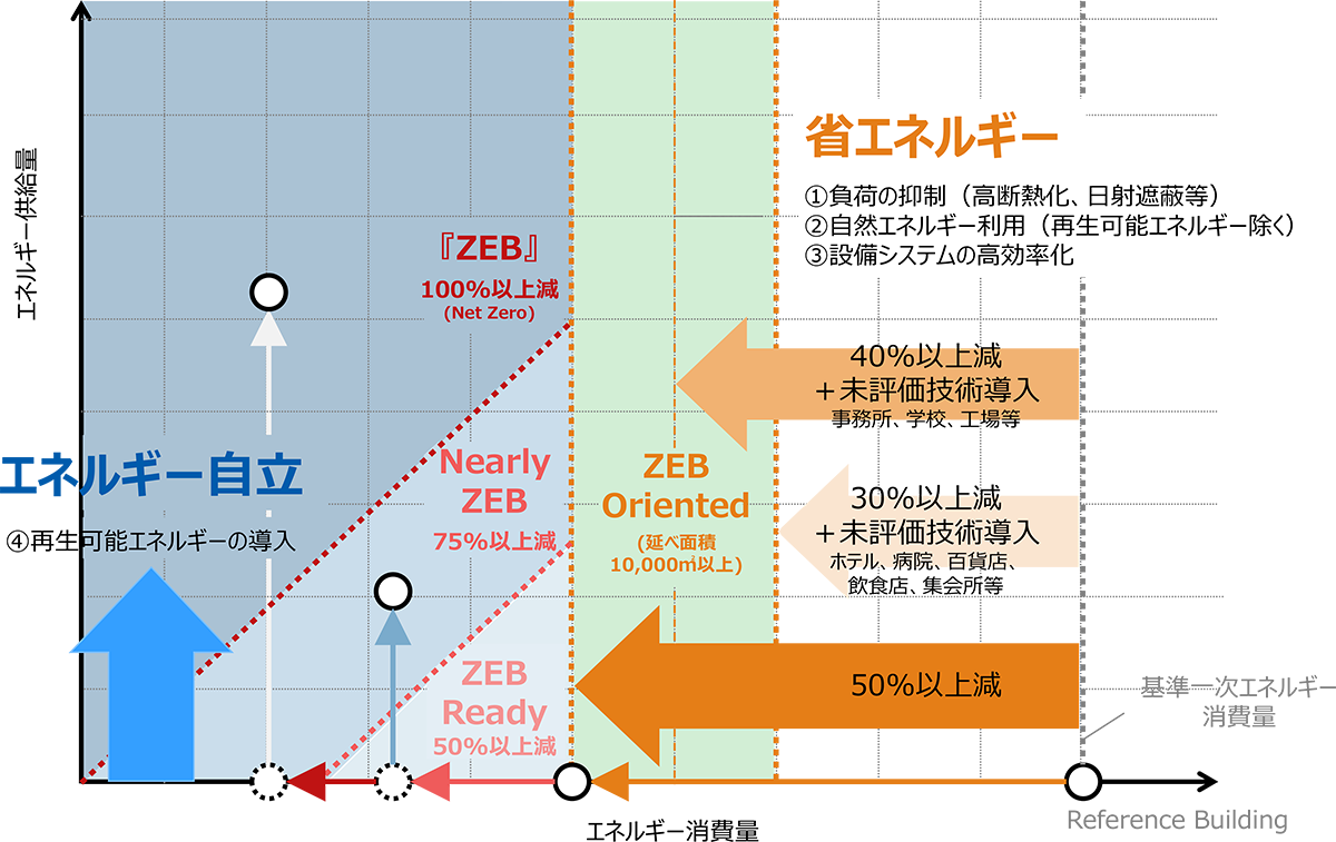未評価技術の導入がZEBの補助要件に | 日経クロステック（xTECH）