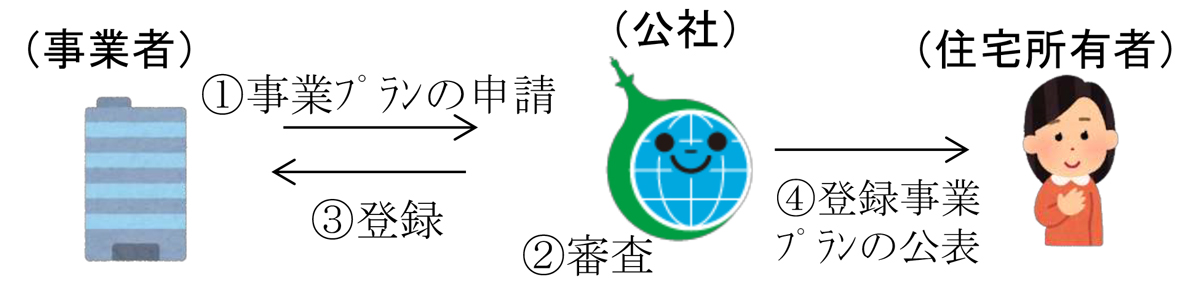 初期費用ゼロで太陽光発電を設置 日経クロステック Xtech