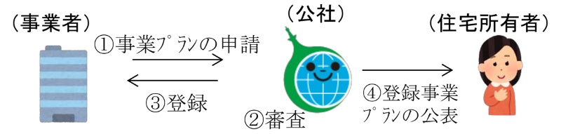 初期費用ゼロで太陽光発電を設置 日経クロステック Xtech 初期費用ゼロで太陽光発電を設置 日経クロステック Xtech