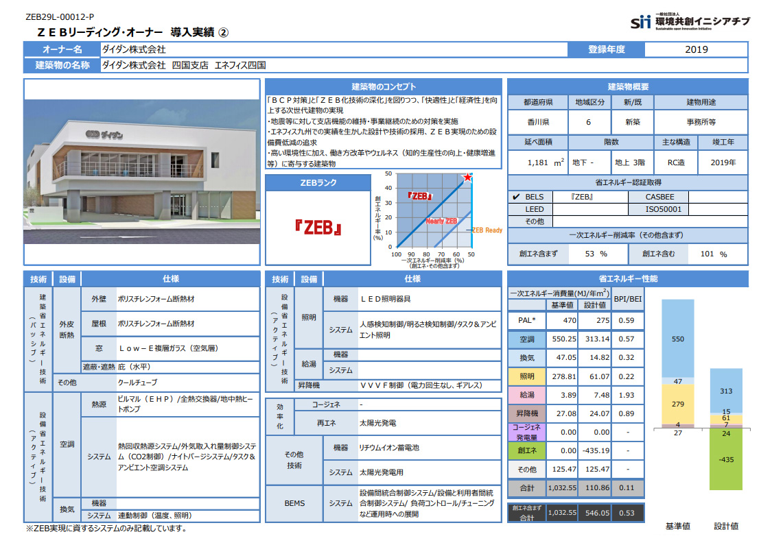 ダイダン四国支店「エネフィス四国」のZEBデータ（資料：環境共創イニシアチブ）