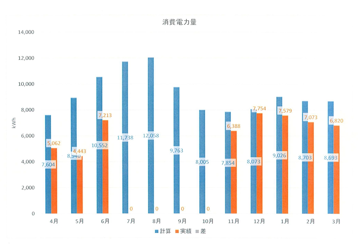  消費電力量の計算値と実測値の推移（資料：テラル）