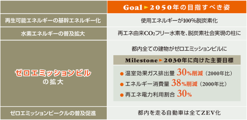 東京都は2050年に「ゼロエミッション」を目指す