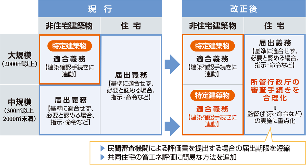 300m2以上の非住宅にも 適合義務 完了検査の対象になるので注意 日経クロステック Xtech