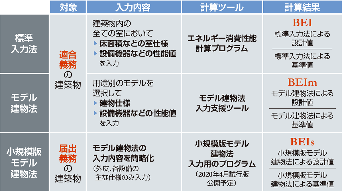 300m2以上の非住宅にも 適合義務 完了検査の対象になるので注意 3ページ目 日経クロステック Xtech