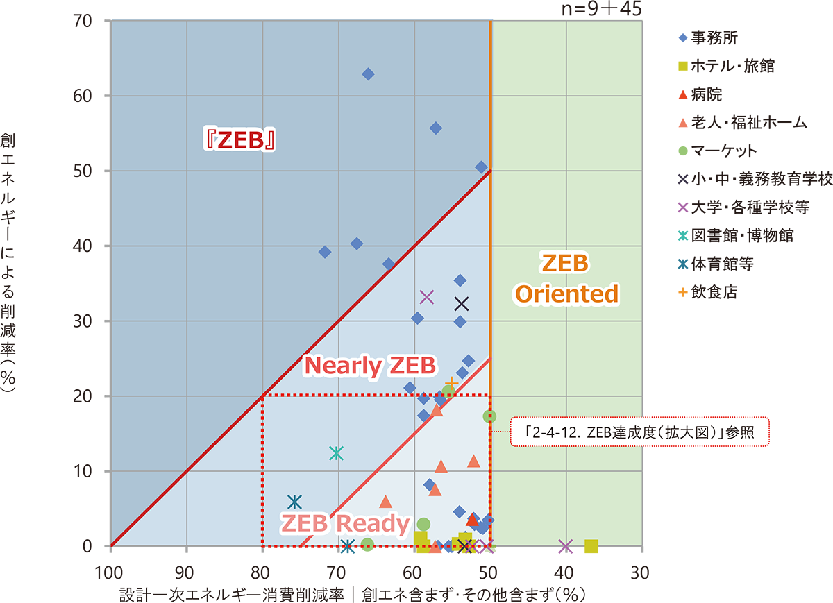  2019年度ZEB実証事業で採択された全54件のZEB達成度。図中の「その他」は、パソコンやプリンターといったOA機器などによる「その他1次エネルギー消費量」を示す（資料：環境共創イニシアチブ）