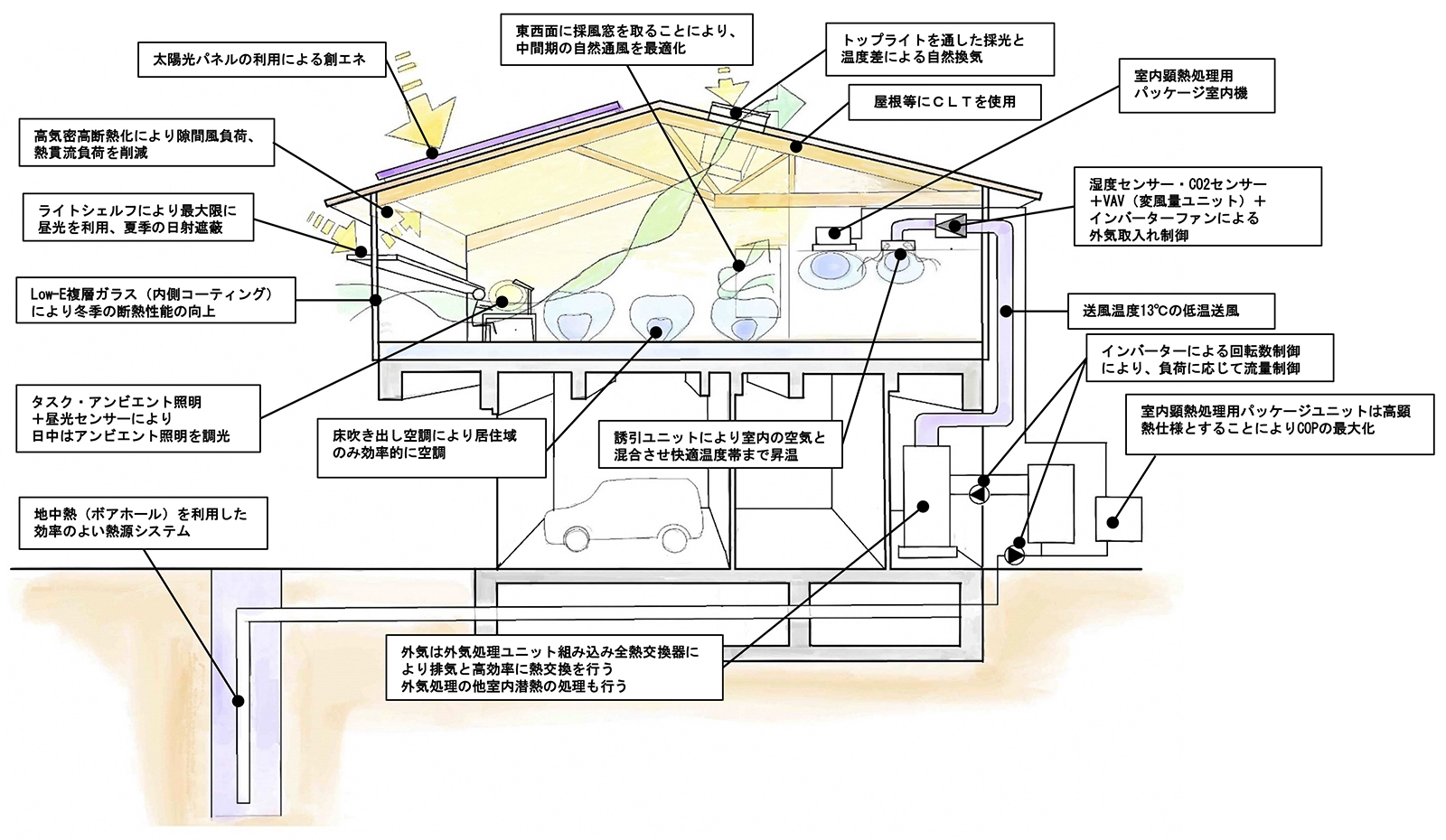  ZEBシステム概念図（資料：福島県県中建設事務所）