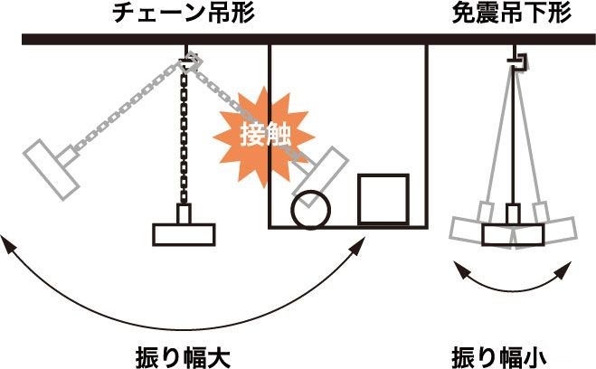 耐震振れ止めが不要の高天井用led照明 日経クロステック Xtech