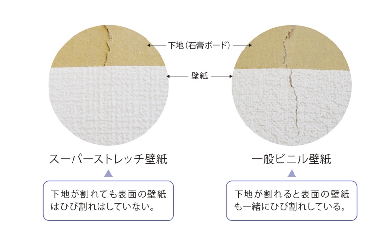 下地が割れても破れにくい壁紙 日経クロステック Xtech
