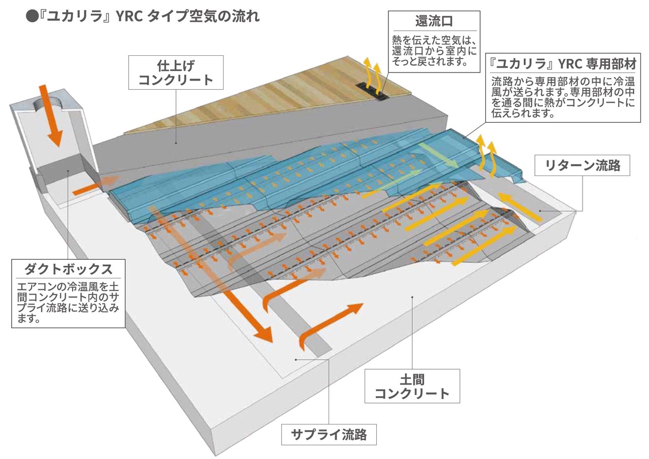  YRCタイプの空気の流れ（出所：大建工業）