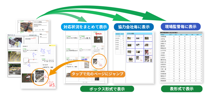  アグリゲーション機能活用のイメージ（出所：MetaMoJi）