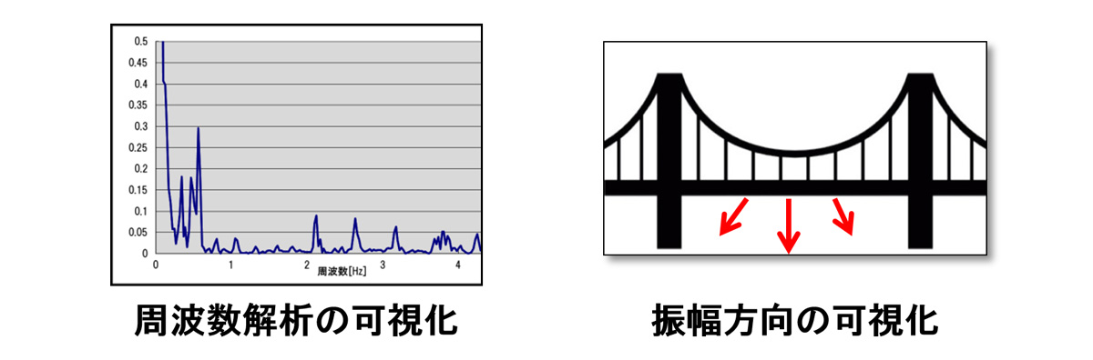 4K画像で橋の振動や変位を可視化 | 日経クロステック（xTECH）