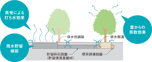 図2　グランモール公園の水循環のイメージ