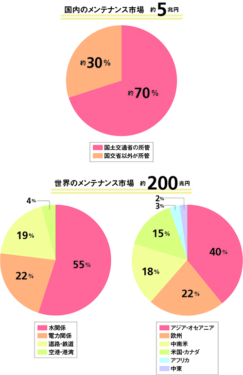 国土交通省がインフラメンテナンスを取り巻く状況を説明するために示した国内外のインフラメンテナンスの市場規模。海外の市場規模については、「Booz Allen Hamilton, Strategy & Business, no. 46, 2007」を基に算出した(出所:国土交通省)