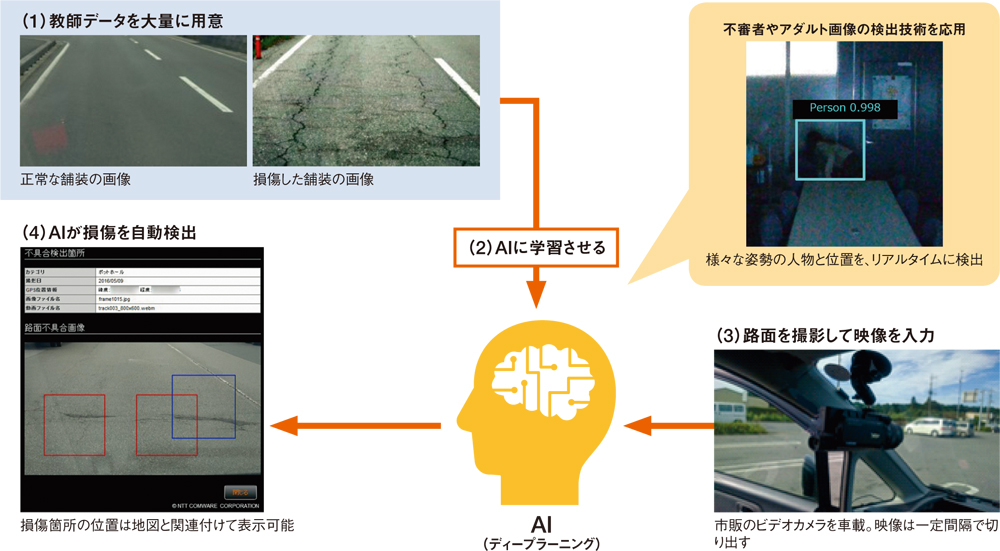 （資料：NTTコムウェアの資料を基に日経コンストラクションが作成）