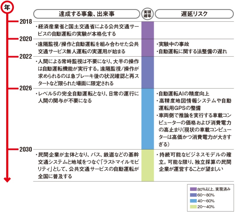 自動運転が実現する 持続可能な ラストマイルモビリティ 日経クロステック Xtech 自動運転が実現する 持続可能な ラストマイルモビリティ 日経クロステック Xtech